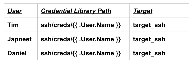 Dynamic credential library
